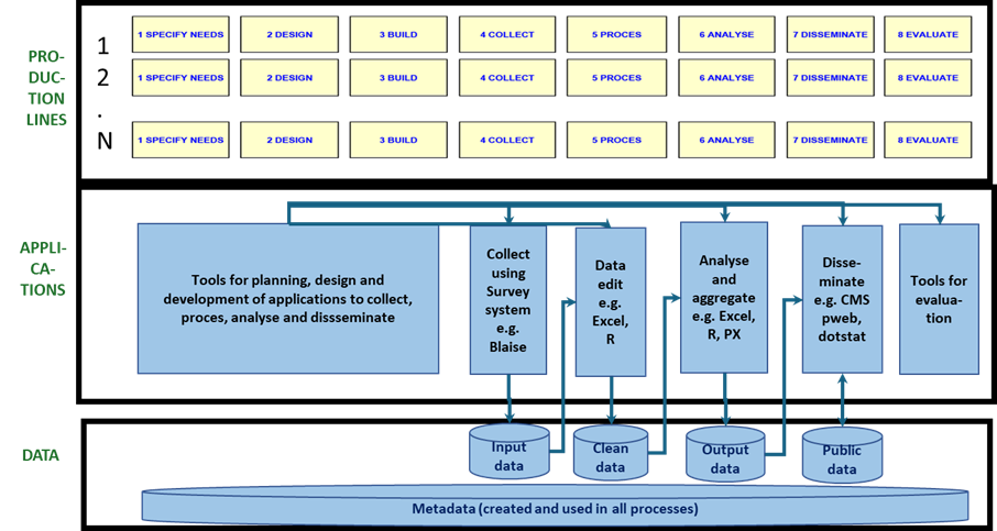 GSBPM statistical production framework diagram
